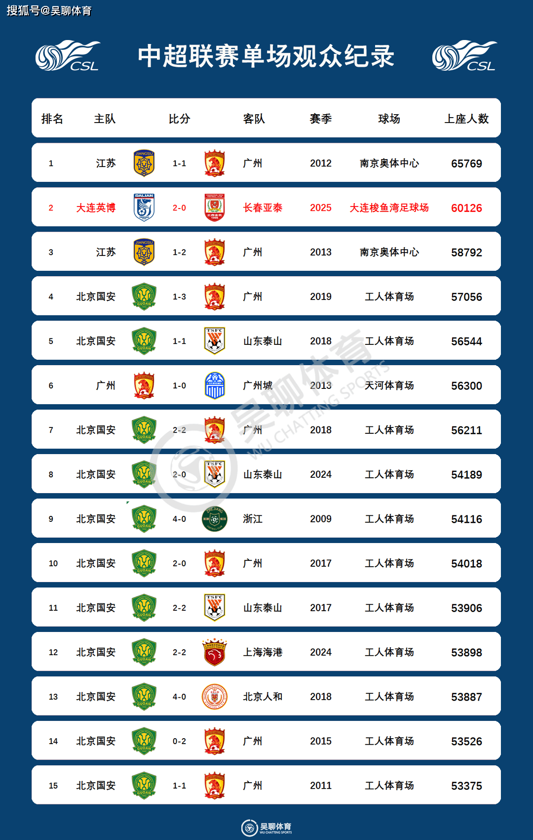 中超联赛战况反映球队实力差距,引发广泛讨论 中超联赛战况反映球队实力差距,引发广泛讨论